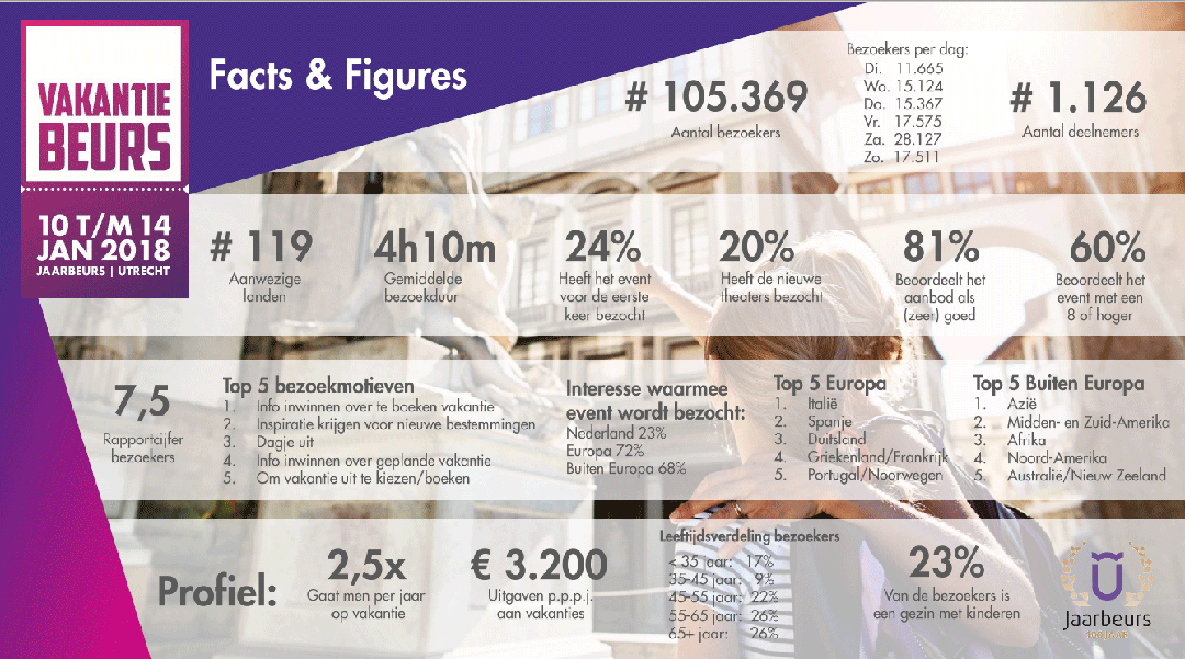 Vakantiebeurs cijfers 2018